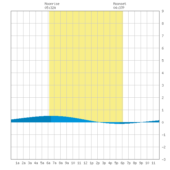 Tchefuncta River tide chart for Thursday, March 11, 2021