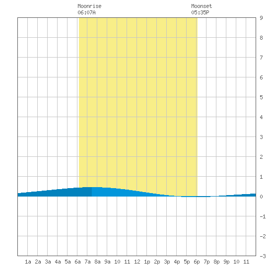 Tchefuncta River tide chart for Friday, March 12, 2021