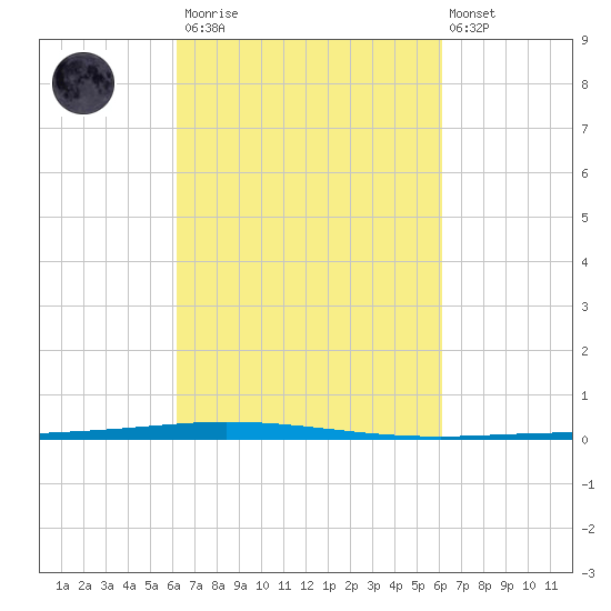 Tchefuncta River tide chart for Saturday, March 13, 2021