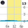 Tchefuncta River tide chart for Saturday, March 13, 2021