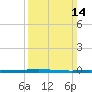 Tchefuncta River tide chart for Sunday, March 14, 2021