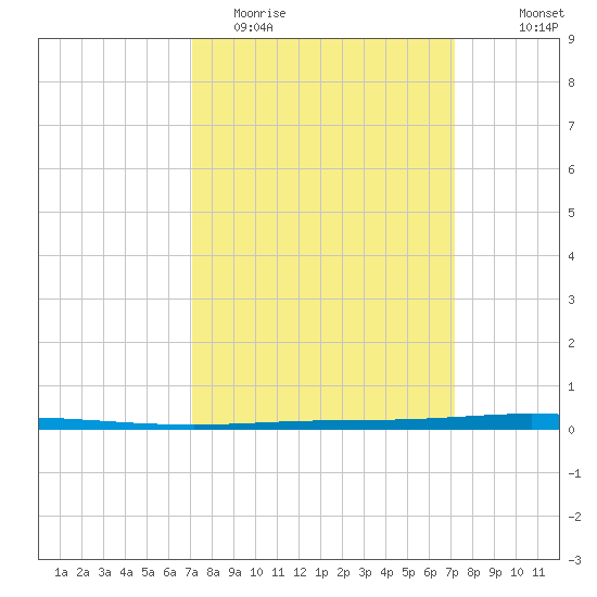 Tchefuncta River tide chart for Tuesday, March 16, 2021