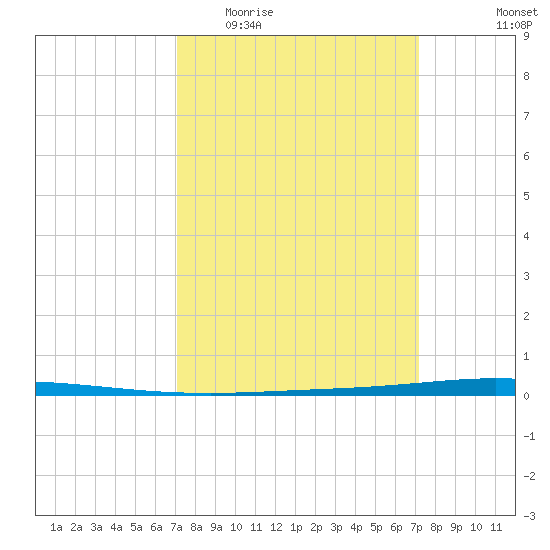 Tchefuncta River tide chart for Wednesday, March 17, 2021