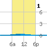 Tchefuncta River tide chart for Monday, March 1, 2021