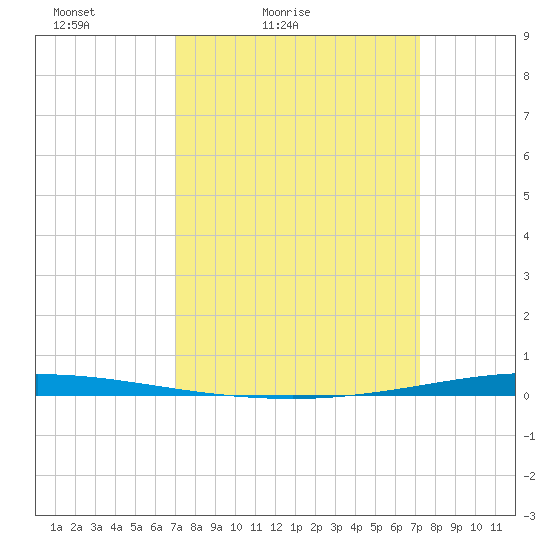 Tchefuncta River tide chart for Saturday, March 20, 2021