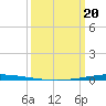 Tchefuncta River tide chart for Saturday, March 20, 2021