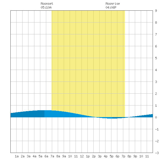 Tchefuncta River tide chart for Thursday, March 25, 2021