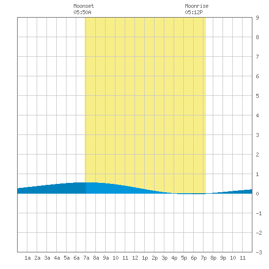 Tchefuncta River tide chart for Friday, March 26, 2021