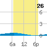 Tchefuncta River tide chart for Friday, March 26, 2021