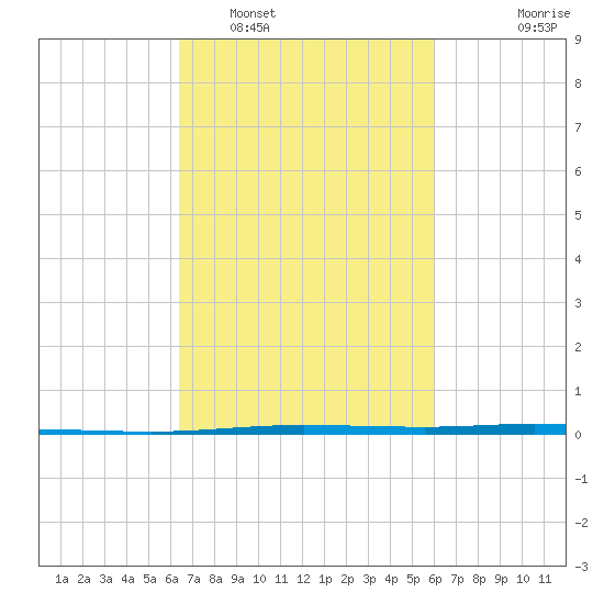 Tchefuncta River tide chart for Tuesday, March 2, 2021