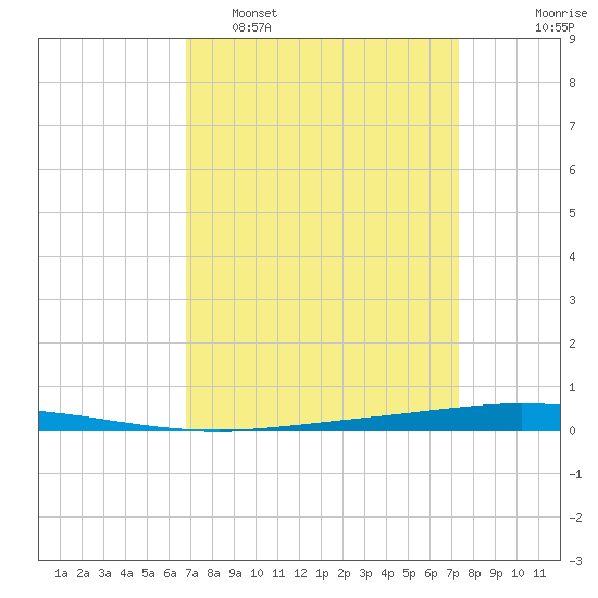 Tchefuncta River tide chart for Wednesday, March 31, 2021