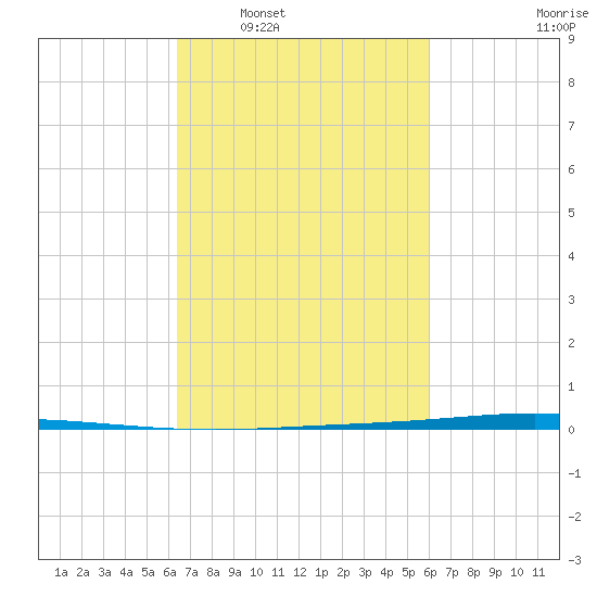 Tchefuncta River tide chart for Wednesday, March 3, 2021