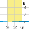 Tchefuncta River tide chart for Wednesday, March 3, 2021