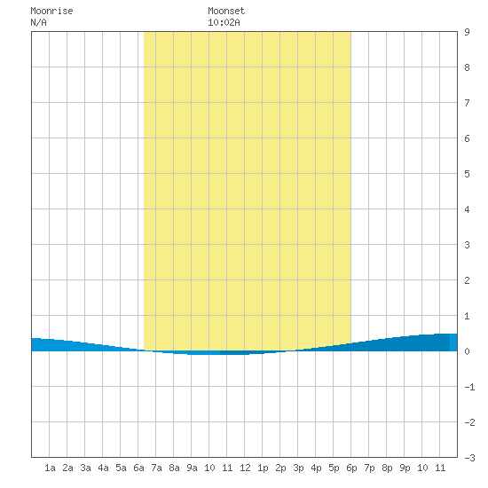 Tchefuncta River tide chart for Thursday, March 4, 2021