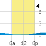 Tchefuncta River tide chart for Thursday, March 4, 2021