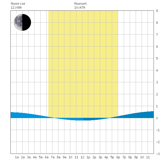 Tchefuncta River tide chart for Friday, March 5, 2021