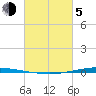Tchefuncta River tide chart for Friday, March 5, 2021