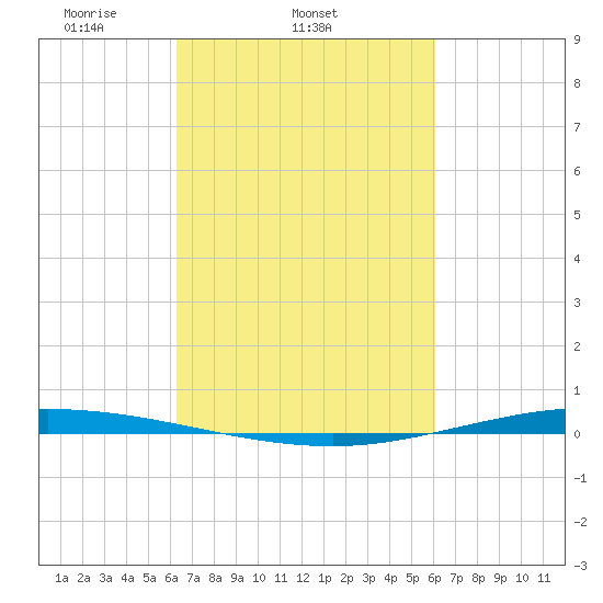Tchefuncta River tide chart for Saturday, March 6, 2021