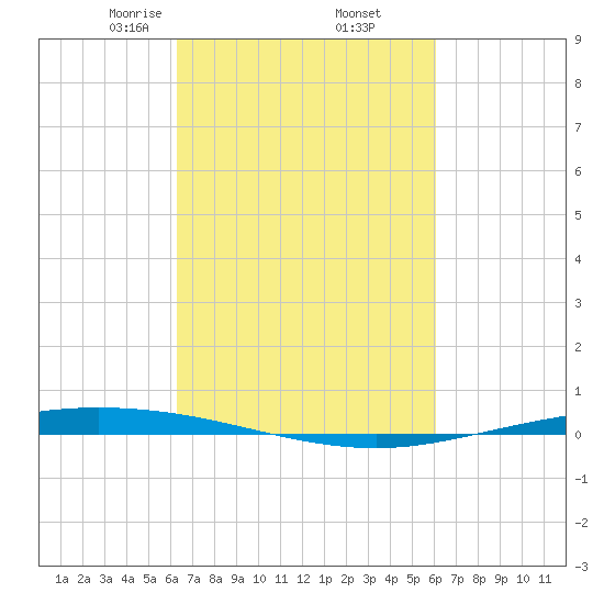 Tchefuncta River tide chart for Monday, March 8, 2021