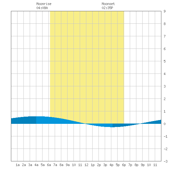 Tchefuncta River tide chart for Tuesday, March 9, 2021