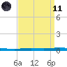 Tchefuncta River tide chart for Sunday, April 11, 2021