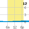 Tchefuncta River tide chart for Monday, April 12, 2021