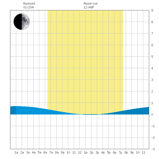 Tchefuncta River tide chart for Tuesday, April 20, 2021