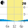 Tchefuncta River tide chart for Tuesday, April 20, 2021