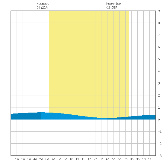 Tchefuncta River tide chart for Friday, April 23, 2021