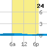Tchefuncta River tide chart for Saturday, April 24, 2021