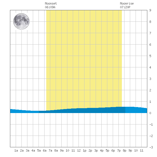 Tchefuncta River tide chart for Monday, April 26, 2021