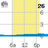 Tchefuncta River tide chart for Monday, April 26, 2021