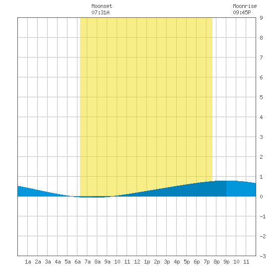 Tchefuncta River tide chart for Wednesday, April 28, 2021