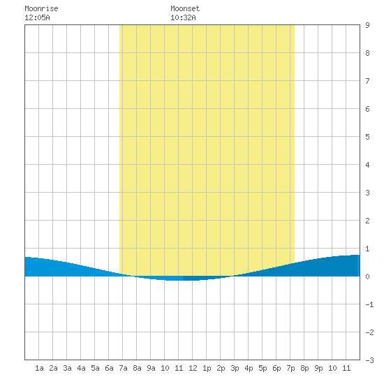 Tchefuncta River tide chart for Friday, April 2, 2021