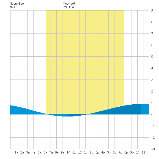 Tchefuncta River tide chart for Friday, April 30, 2021