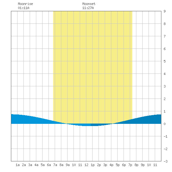 Tchefuncta River tide chart for Saturday, April 3, 2021