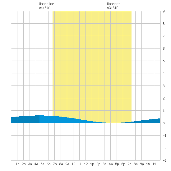 Tchefuncta River tide chart for Wednesday, April 7, 2021