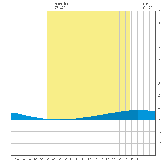 Tchefuncta River tide chart for Thursday, May 13, 2021