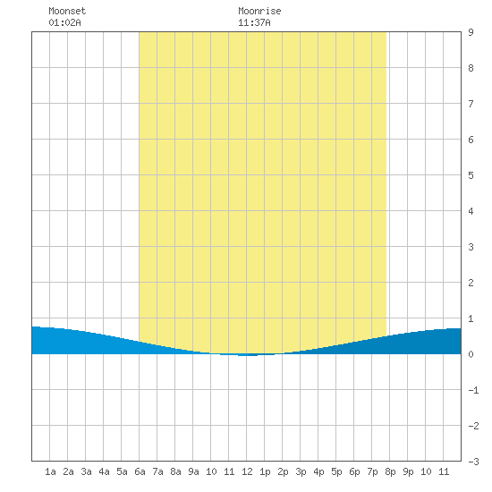 Tchefuncta River tide chart for Tuesday, May 18, 2021