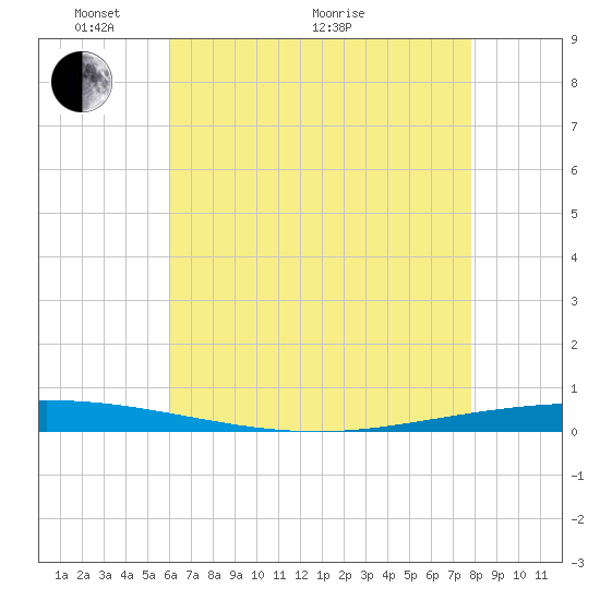 Tchefuncta River tide chart for Wednesday, May 19, 2021