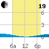 Tchefuncta River tide chart for Wednesday, May 19, 2021