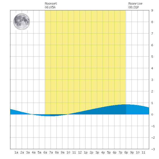 Tchefuncta River tide chart for Wednesday, May 26, 2021