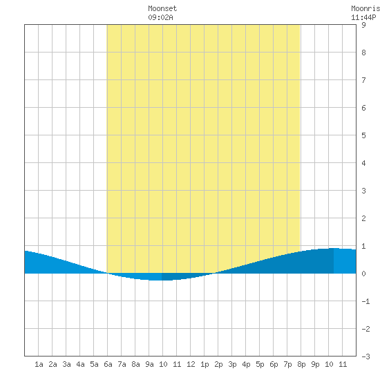 Tchefuncta River tide chart for Saturday, May 29, 2021
