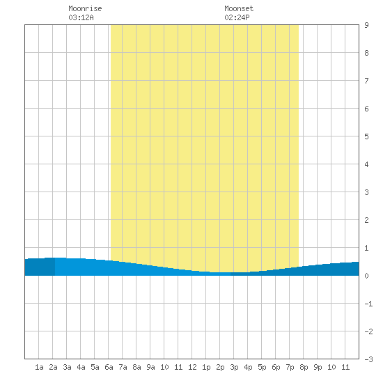 Tchefuncta River tide chart for Wednesday, May 5, 2021