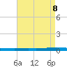 Tchefuncta River tide chart for Saturday, May 8, 2021