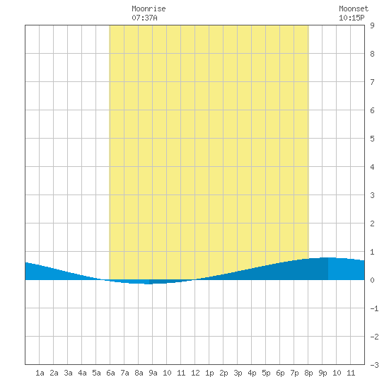 Tchefuncta River tide chart for Saturday, June 12, 2021