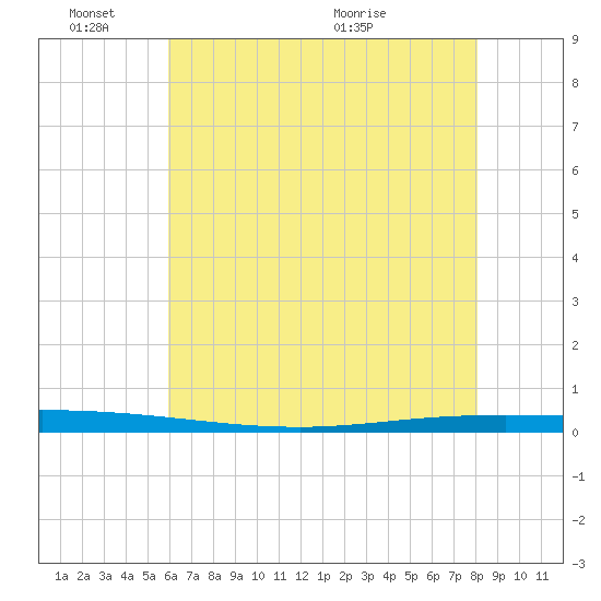 Tchefuncta River tide chart for Friday, June 18, 2021