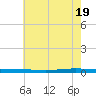 Tchefuncta River tide chart for Saturday, June 19, 2021