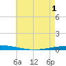 Tchefuncta River tide chart for Tuesday, June 1, 2021