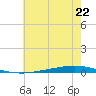 Tchefuncta River tide chart for Tuesday, June 22, 2021